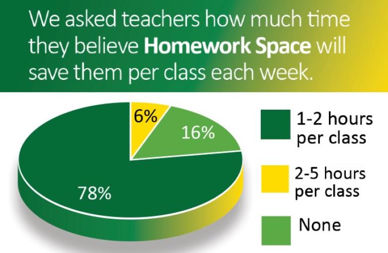 Homework Space saves teachers hours of time